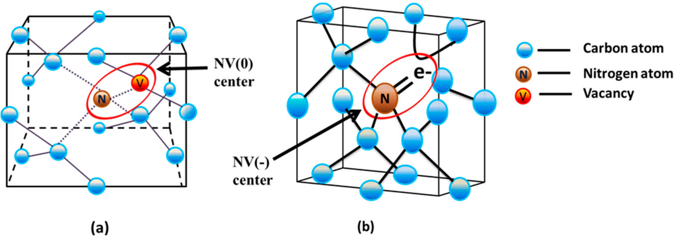 Jmmp Free Full Text An Overview On The Formation And Processing Of Nitrogen Vacancy Photonic Centers In Diamond By Ion Implantation Html