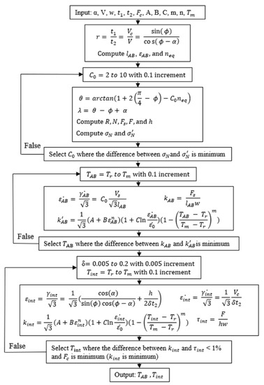Jmmp Free Full Text Evaluation Of An Analytical Model In The Prediction Of Machining Temperature Of Aisi 1045 Steel And Aisi 4340 Steel Html