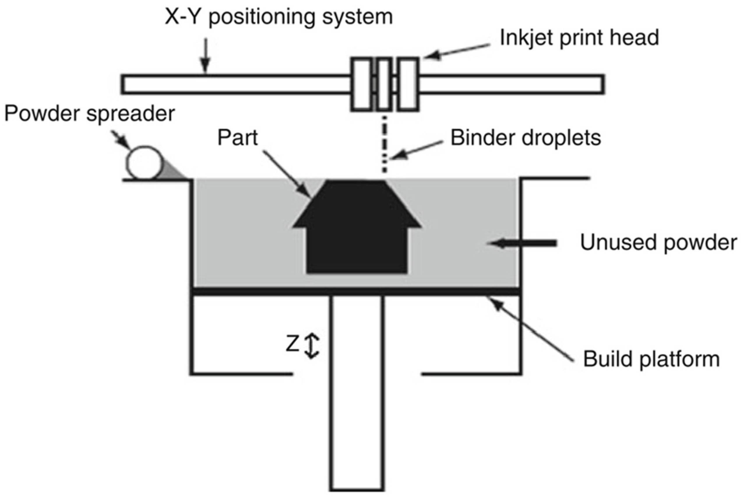 Jmmp Free Full Text A Review On Binder Jet Additive Manufacturing Of 316l Stainless Steel Html