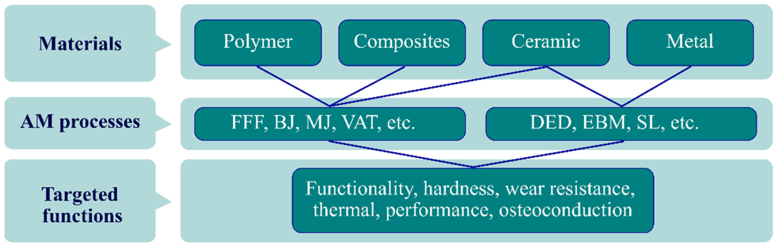 General Process Workflow in Additive Manufacturing