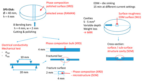 Spark Plasma Sintering of Electric Discharge Machinable 1.5Yb-1.5 