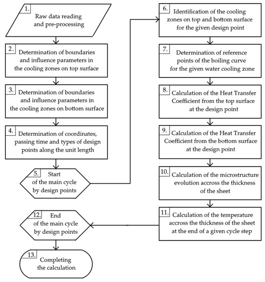 Journal of Manufacturing and Materials Processing An Open Access