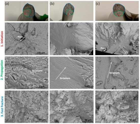 Influence of Post-Processing Conditions on the