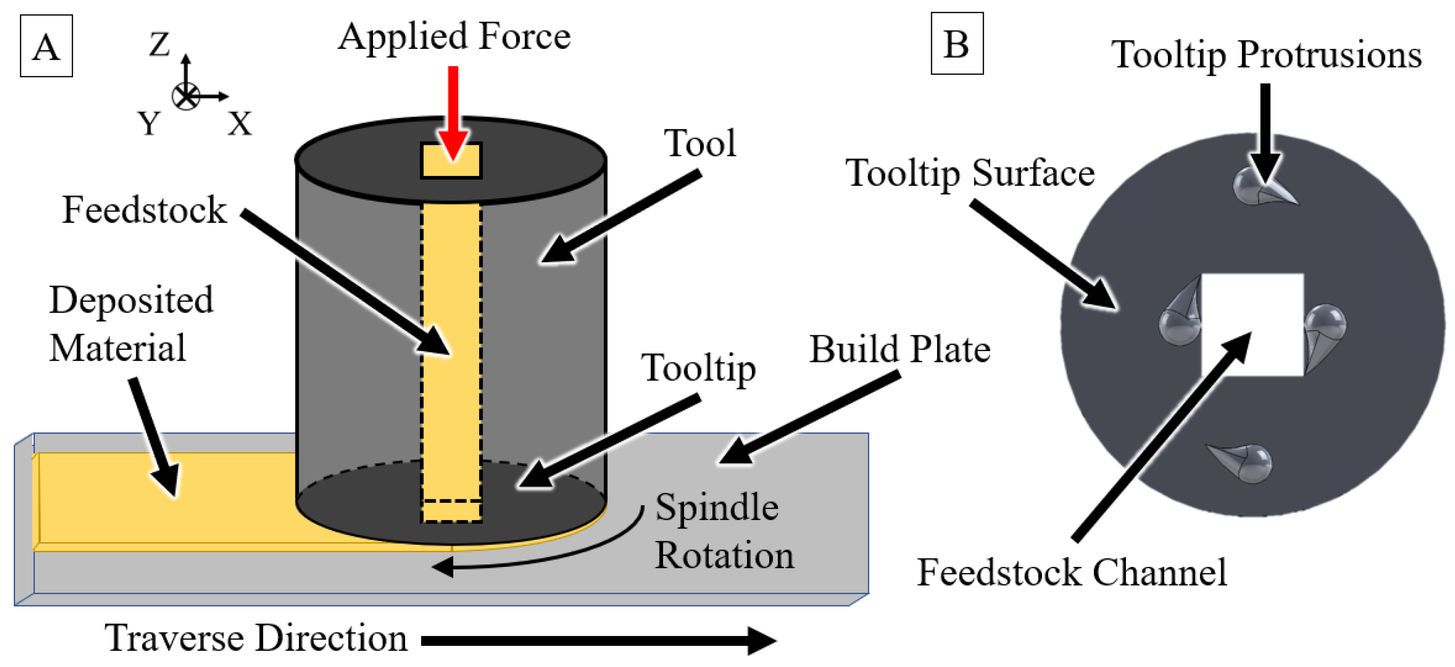 Closed-Loop Temperature and Force Control of Additive Friction 