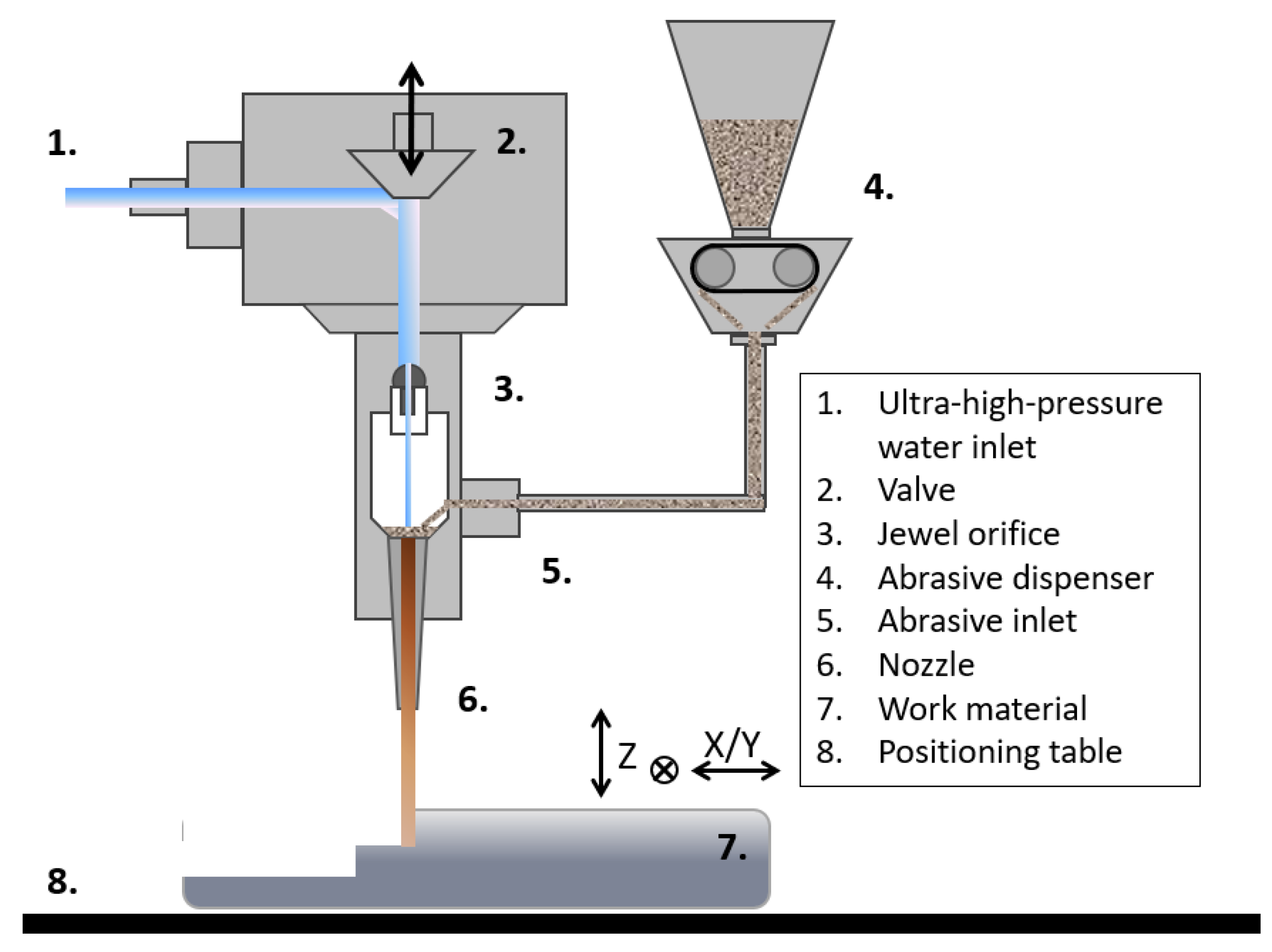 JMMP | Free Full-Text | Abrasive Water Jet Milling as An Efficient ...