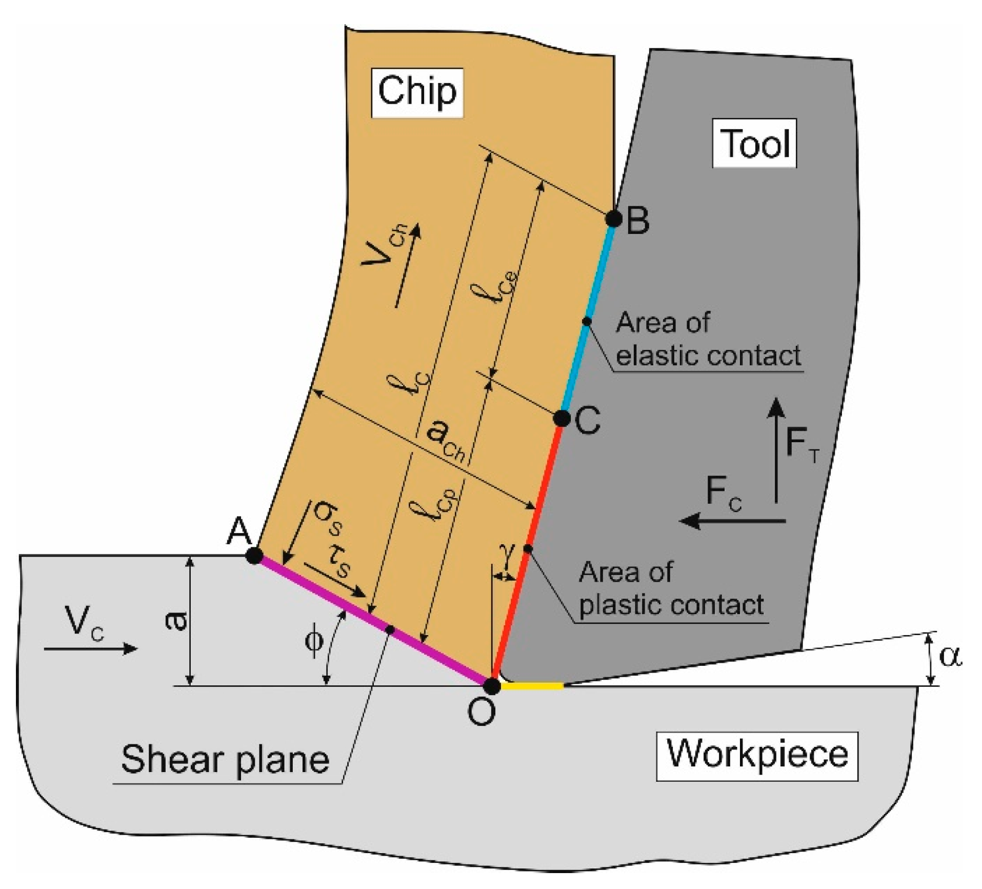 JMMP Free Full Text Determination of the Shear Angle in the JMMP Free Full Text Determination of the Shear Angle in the