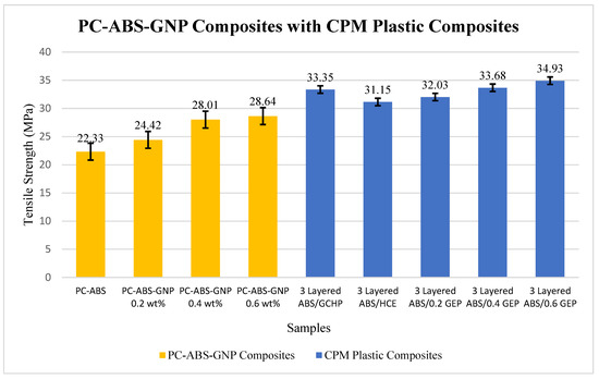 Investigating the Properties of ABS-Based Plastic Composites ...