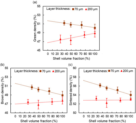 Binder Jetting Additive Manufacturing: Powder Packing in Shell Printing