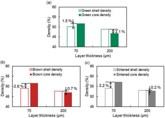 Binder Jetting Additive Manufacturing: Powder Packing in Shell Printing