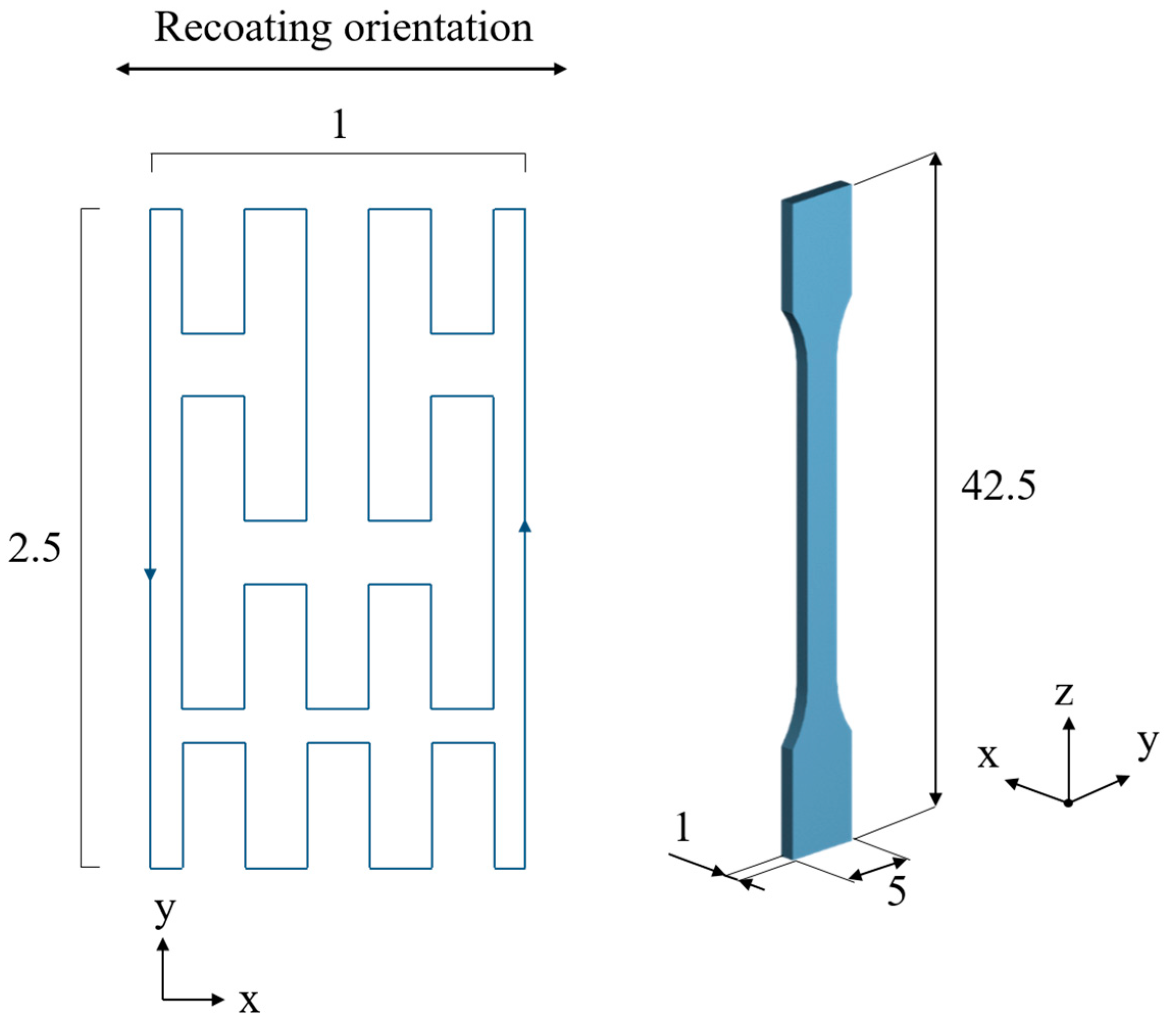 Process-Structure-Property Interdependencies in Non