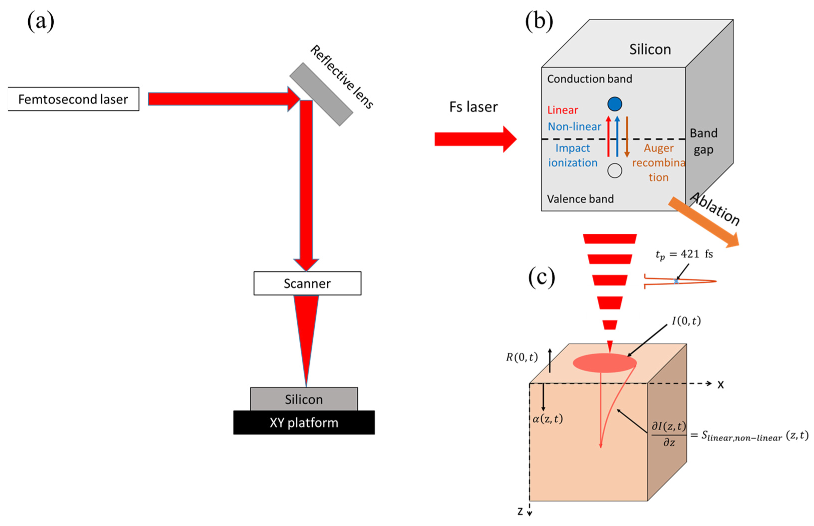 Advanced laser scanning for highly-efficient ablation and ultrafast surface  structuring: experiment and model