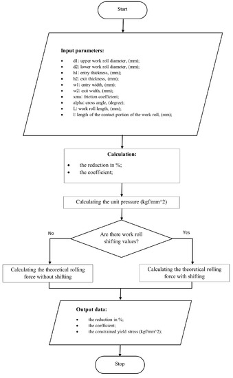 Theoretical Analysis of Rolling Force during Cold Rolling with Roll ...