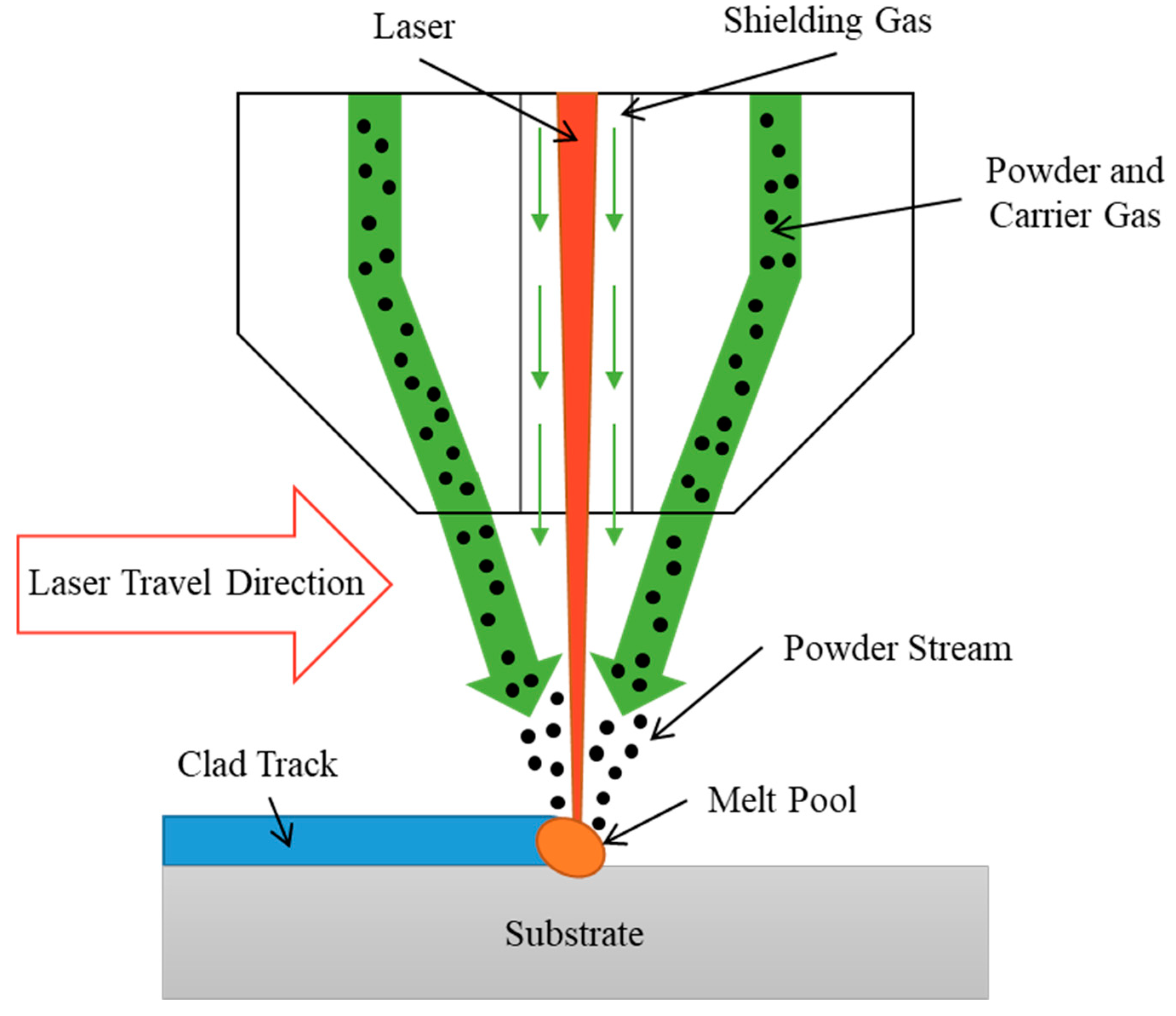 Directed Energy Deposition directed-energy-deposition