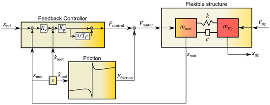 Feed Drive Control and Non-Linear Friction Interaction Effect on ...