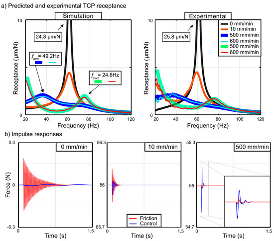 Feed Drive Control and Non-Linear Friction Interaction Effect on ...