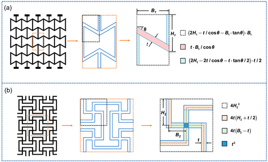Quasi-Static Compressive Behavior and Energy Absorption