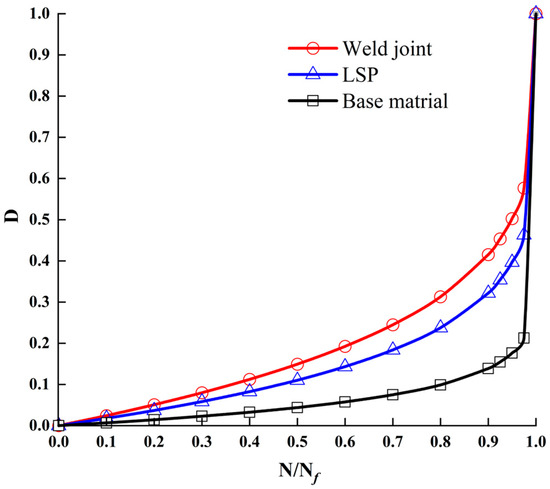 Effect of Laser Shock Peening on the Fatigue Performance of