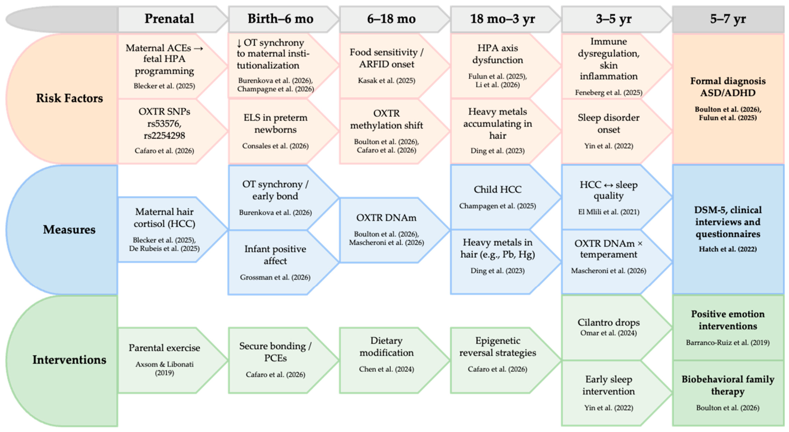 Oxytocin: A Candidate Biomarker of Health Status During Early