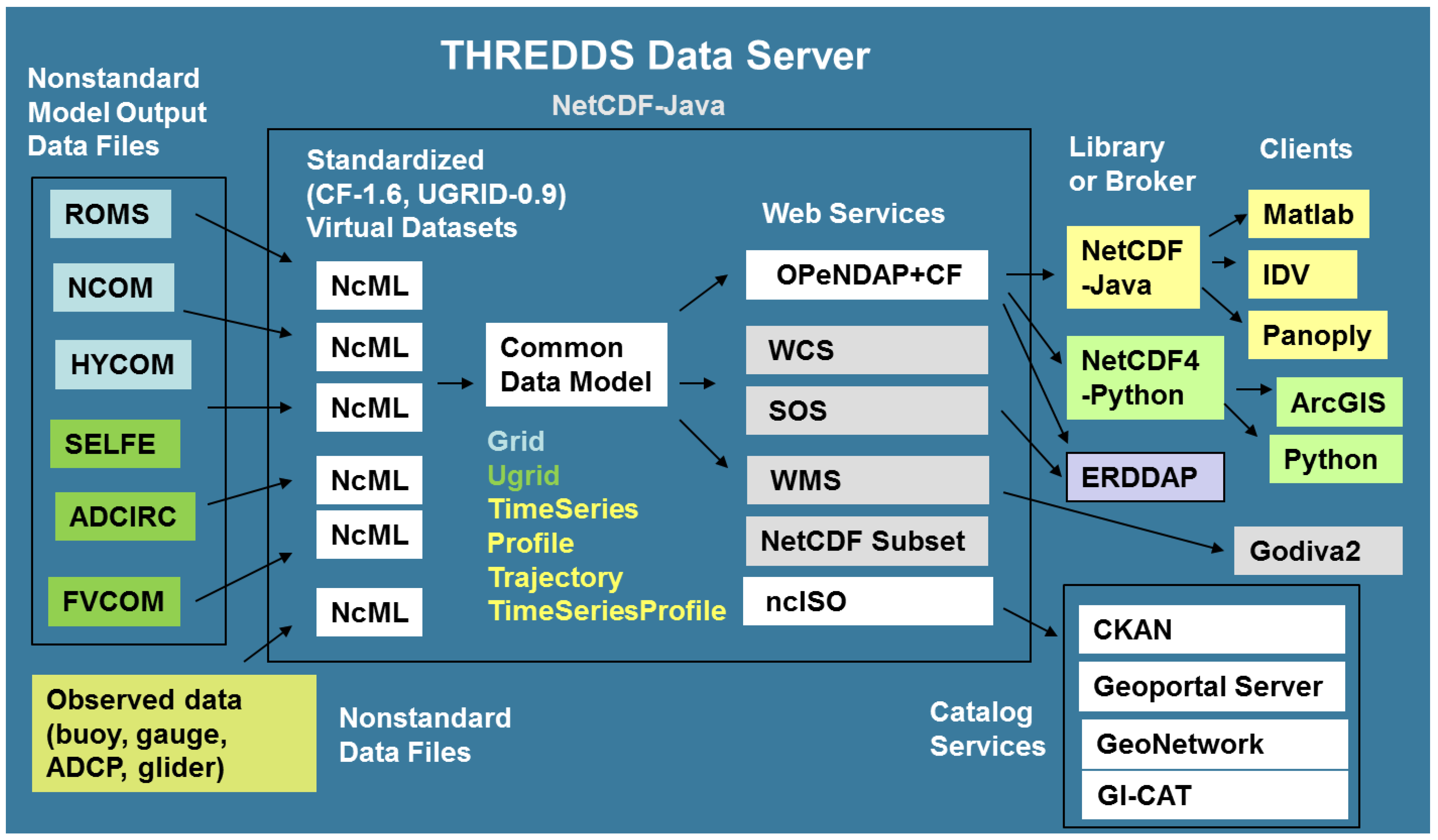 ERDDAP - HYCOM Region 6 3D - Make A Graph