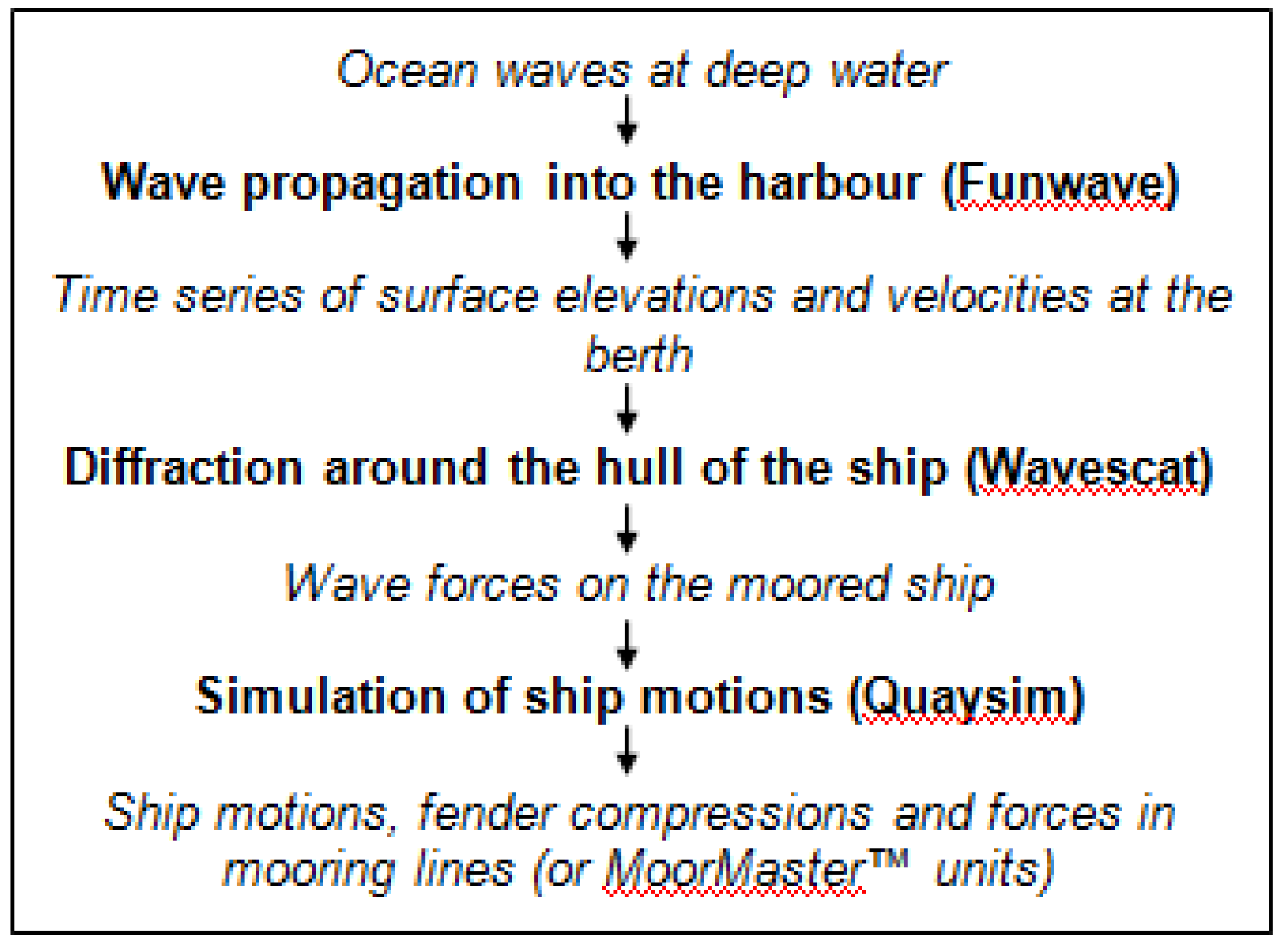 Mooring Lines Recovery Chart