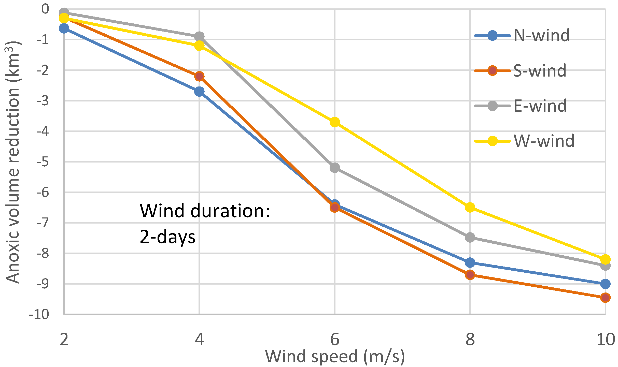 Wind strength Wind strength