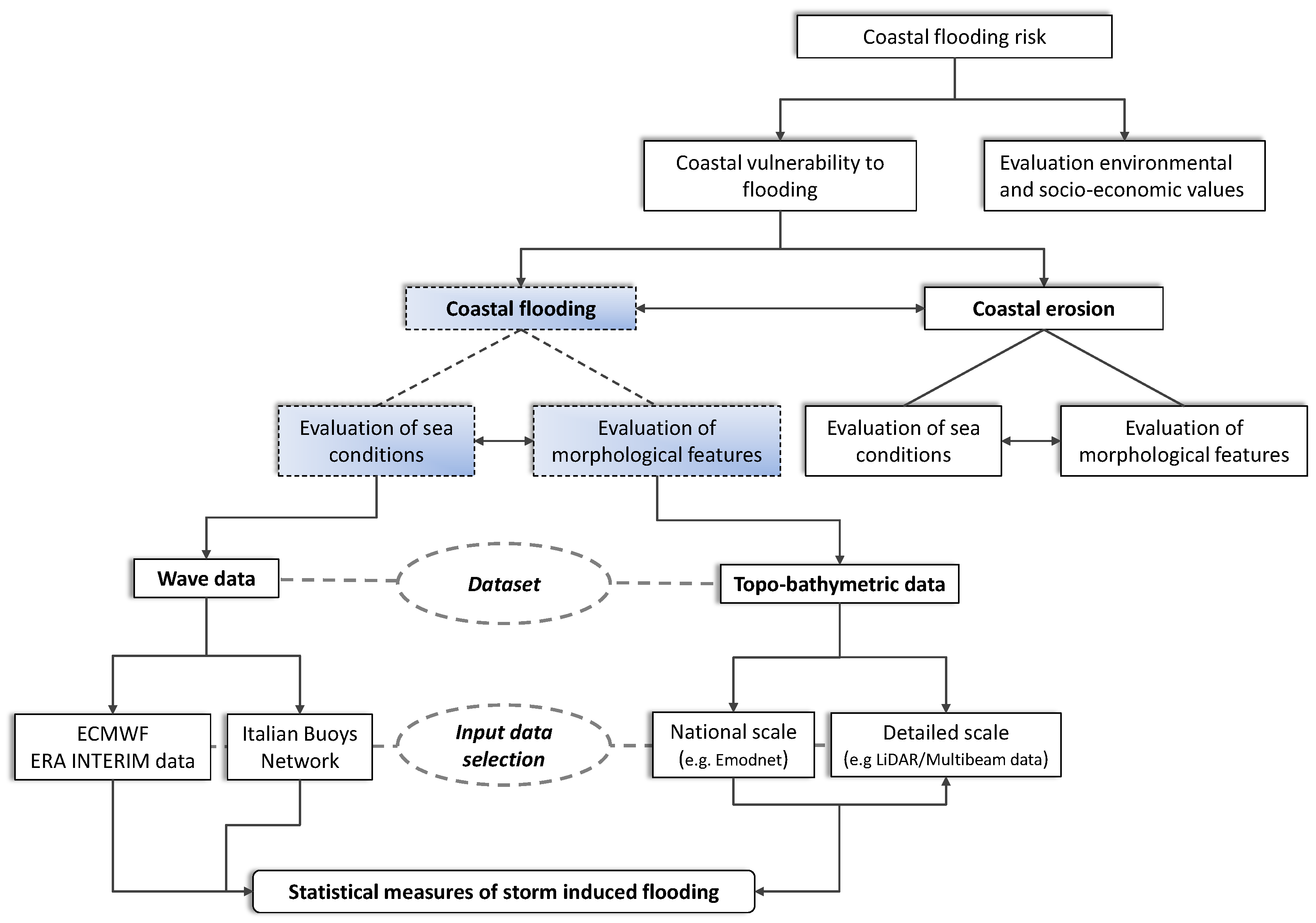 JMSE | Free Full-Text | Comparative Analysis of Coastal Flooding ...