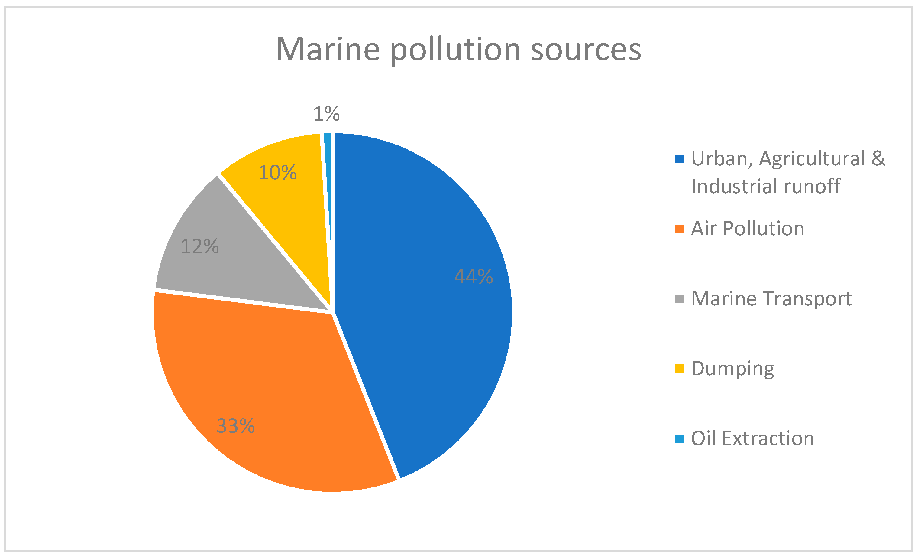 Ocean Pollution Graphs