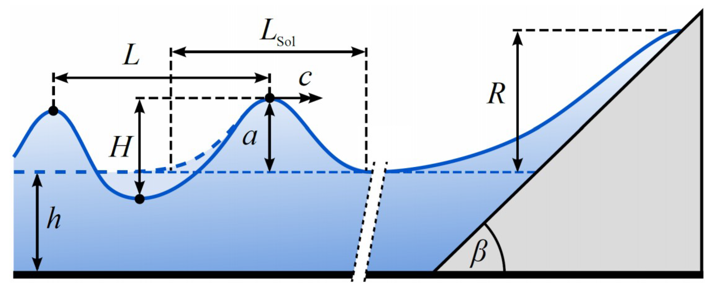 Wave run-up for (very) steep slopes compared to gentle slopes and