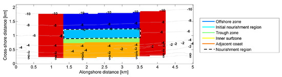 Observations and Modelling of Shoreface Nourishment Behaviour