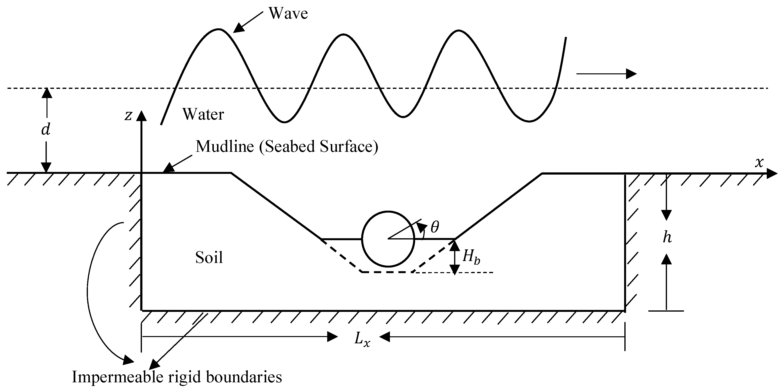Jmse Free Full Text Meshfree Model For Wave Seabed Interactions Around Offshore Pipelines