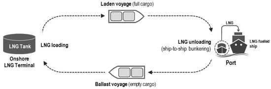 JMSE | Free Full-Text | Case Study on Boil-Off Gas (BOG) Minimization ...