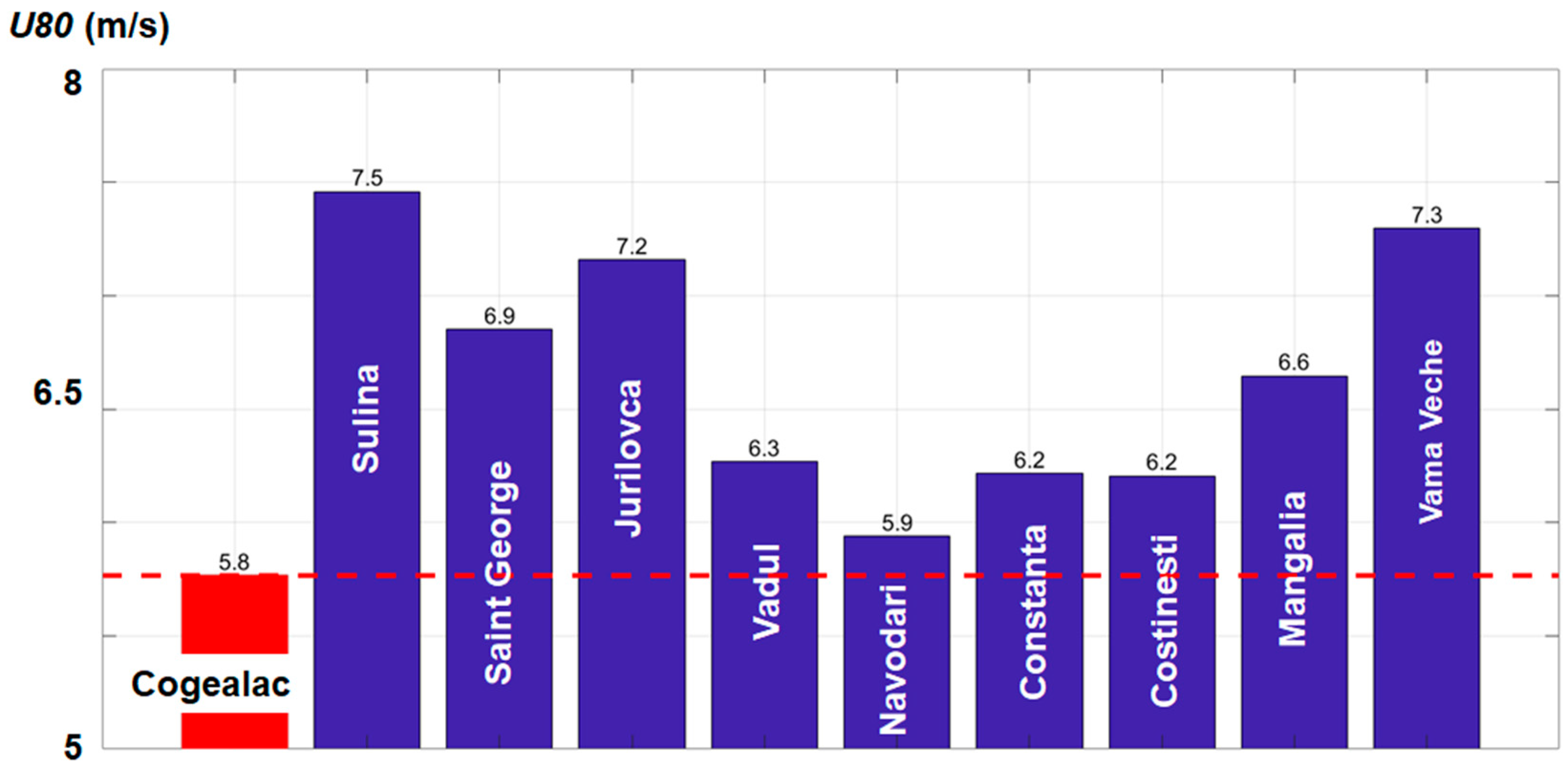Jmse Free Full Text A Study On The Wind Energy Potential In The Romanian Coastal Environment Html
