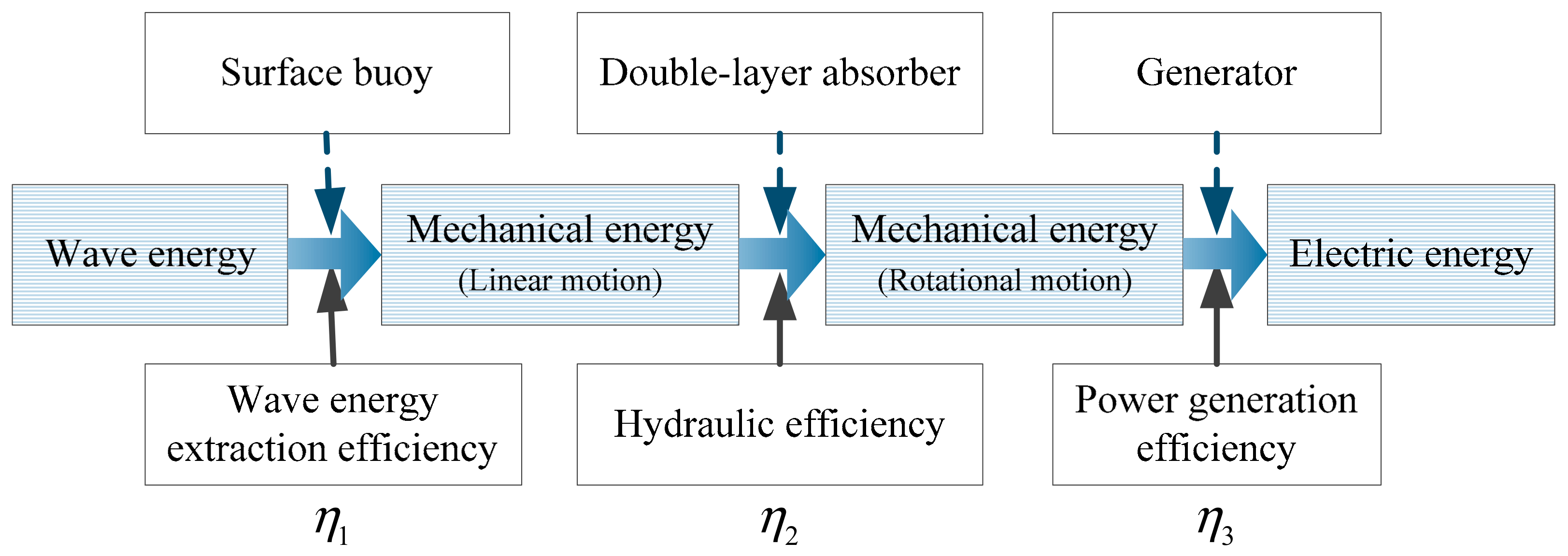 Wave Energy Chart