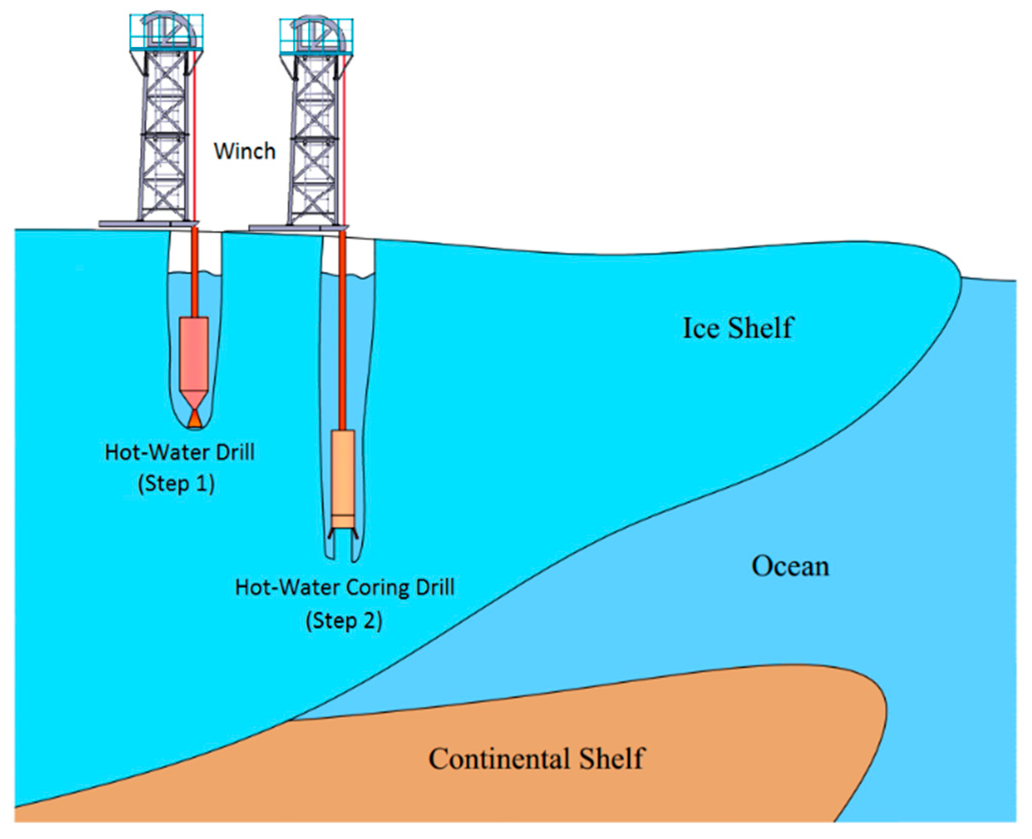 JMSE Free FullText TestBed Performance of an IceCoring Drill