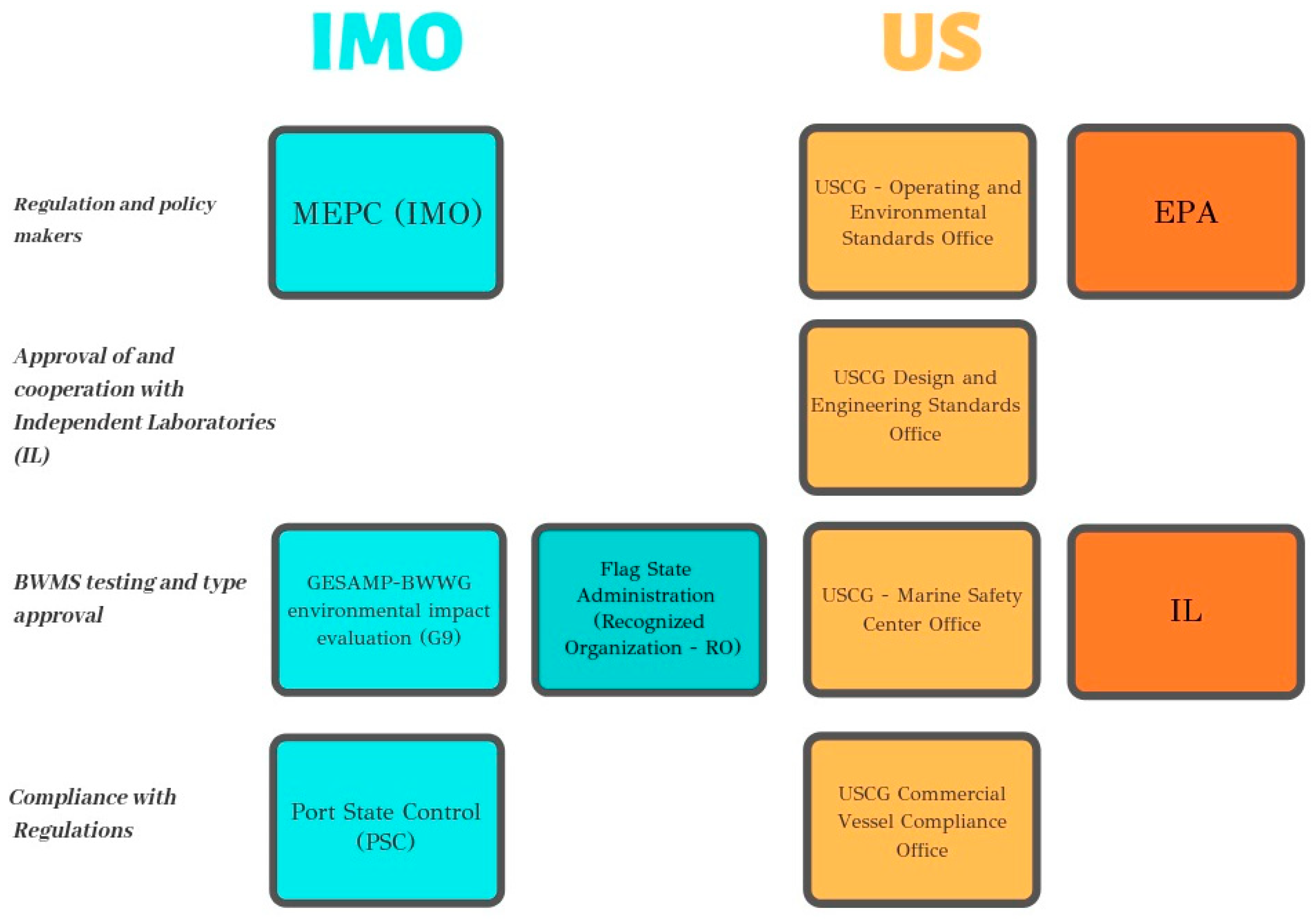 JMSE Free FullText Overview and Comparison of the IMO and the US