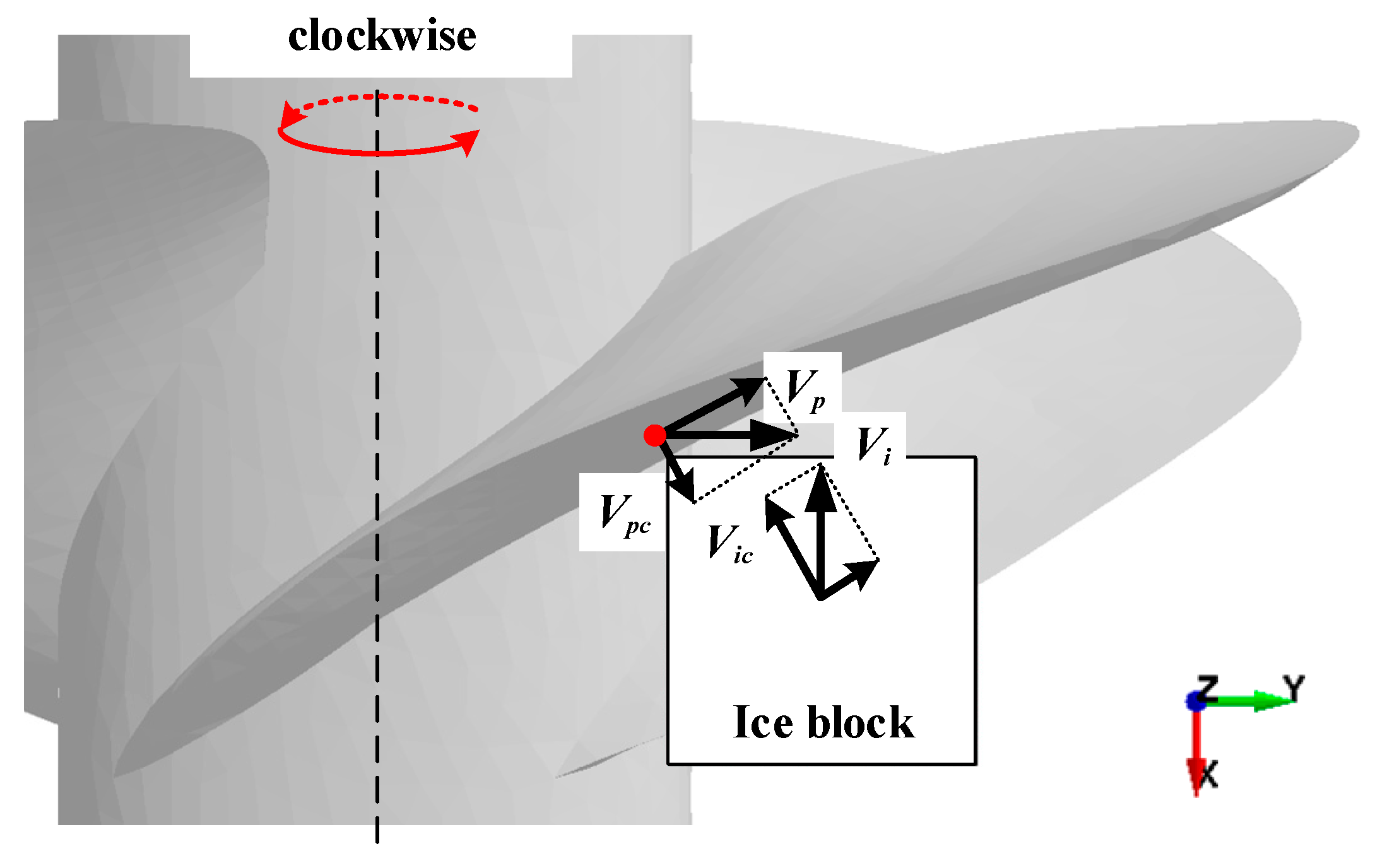 JMSE Free FullText Simulation of IcePropeller Collision with