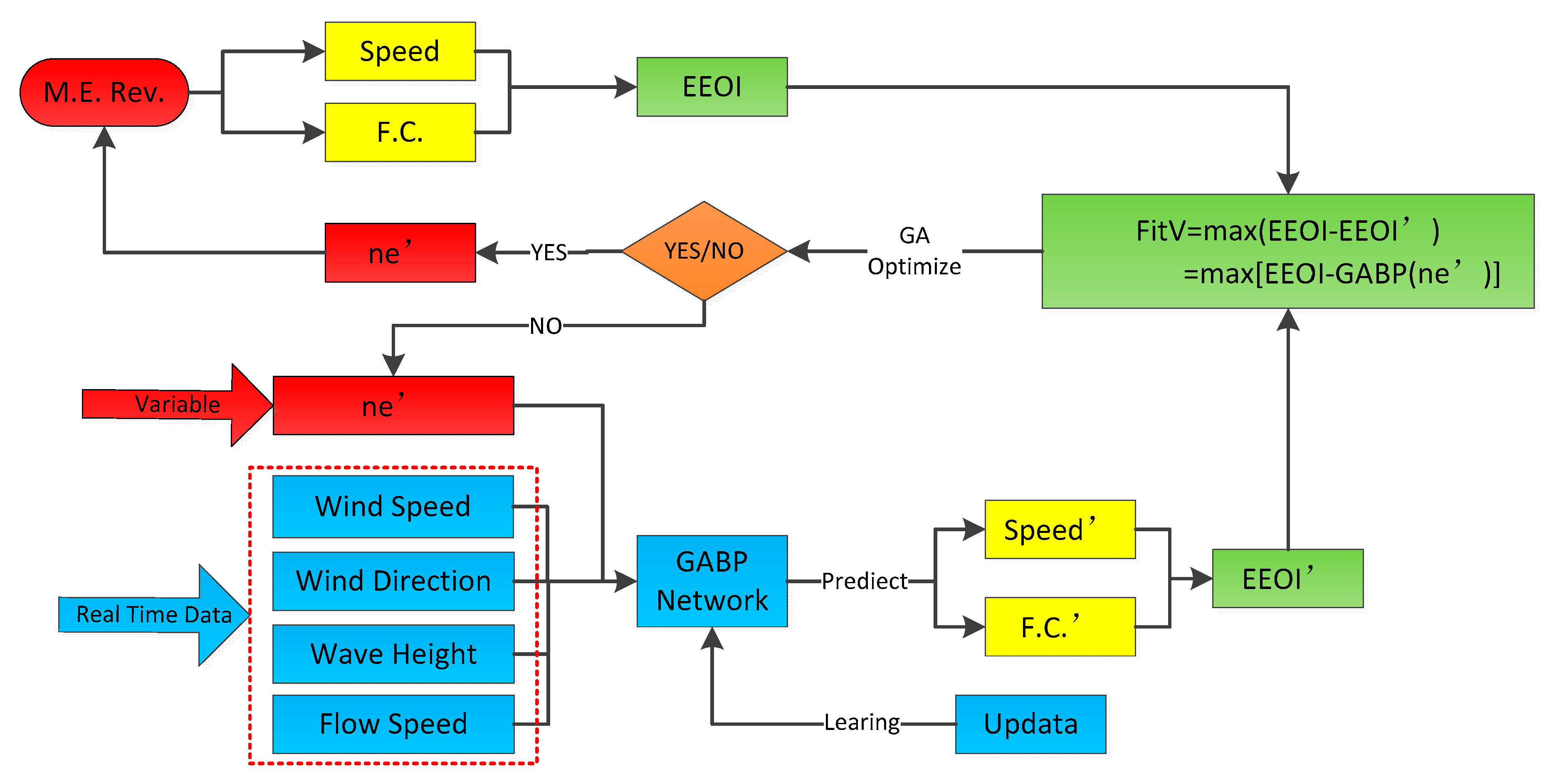 JMSE Free FullText Dynamic Prediction and Optimization of Energy