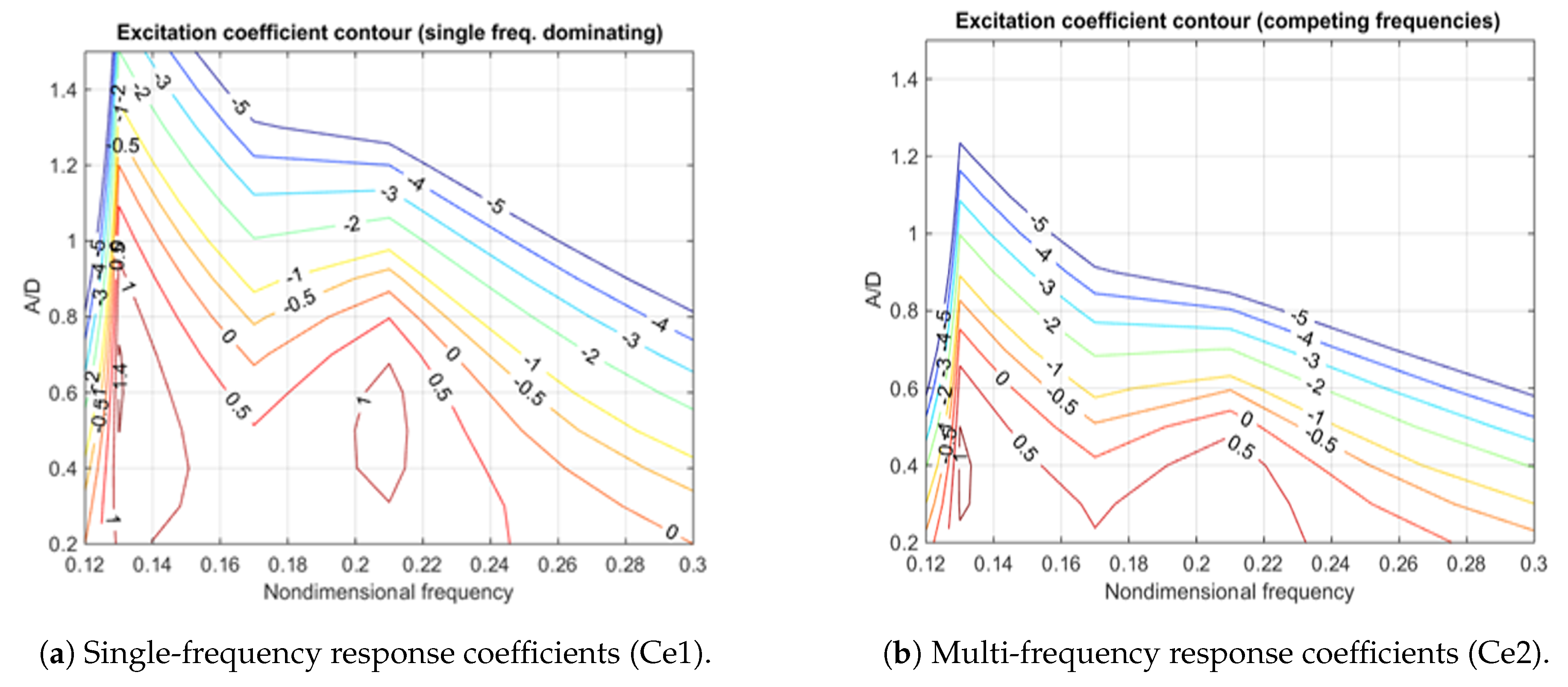 Jmse Free Full Text Improved Viv Response Prediction Using Adaptive Parameters And Data Clustering Html