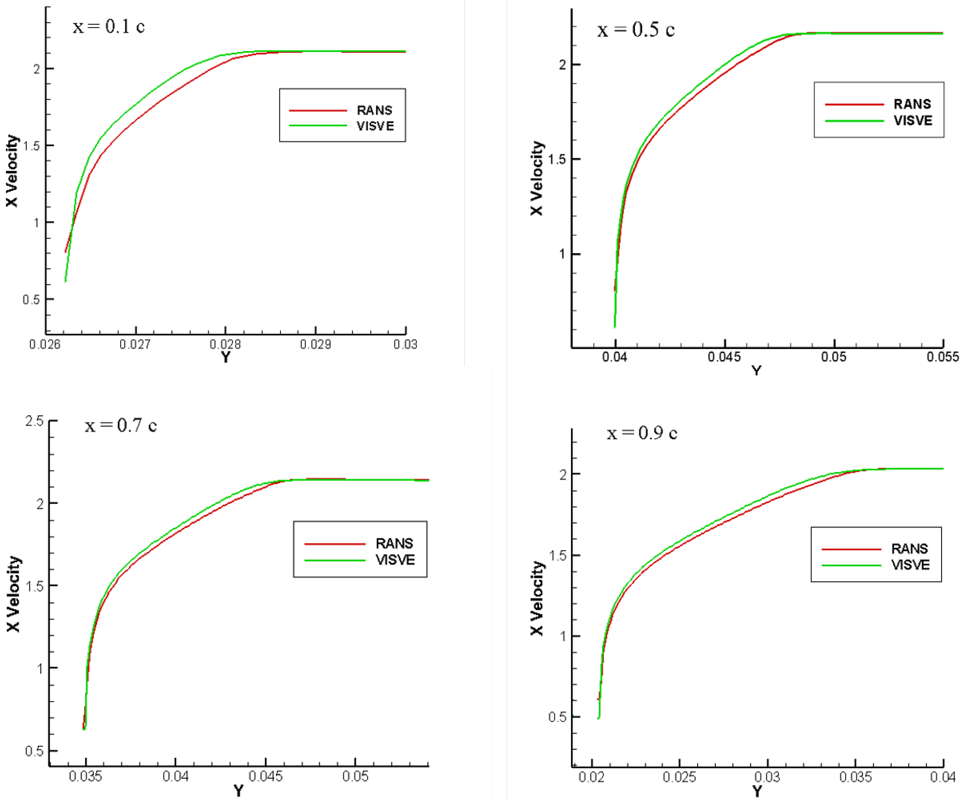 JMSE Free FullText VIScous Vorticity Equation (VISVE) for