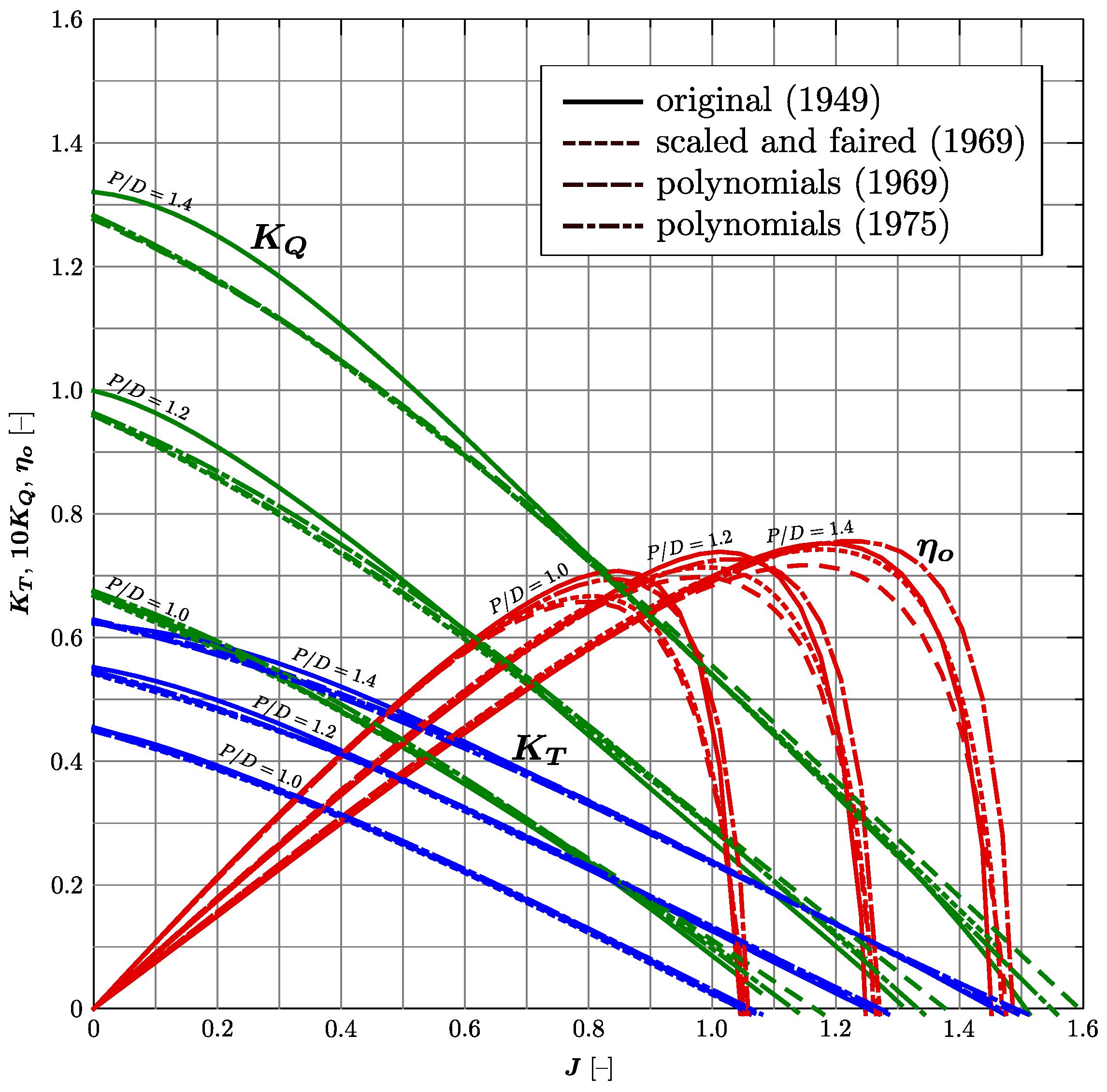 Jmse Free Full Text Surprising Behaviour Of The Wageningen B Screw Series Polynomials Html Jmse Free Full Text Surprising Behaviour Of The Wageningen B Screw Series Polynomials Html