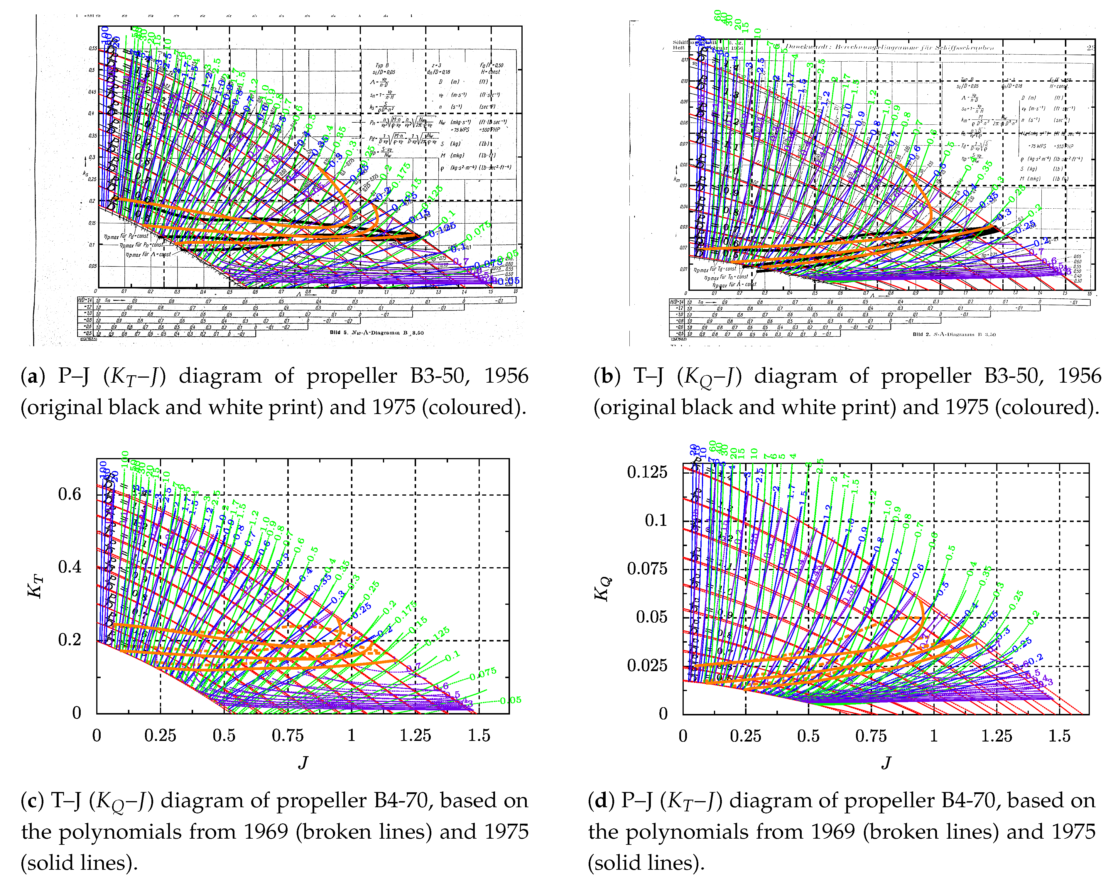 Jmse Free Full Text Surprising Behaviour Of The Wageningen B Screw