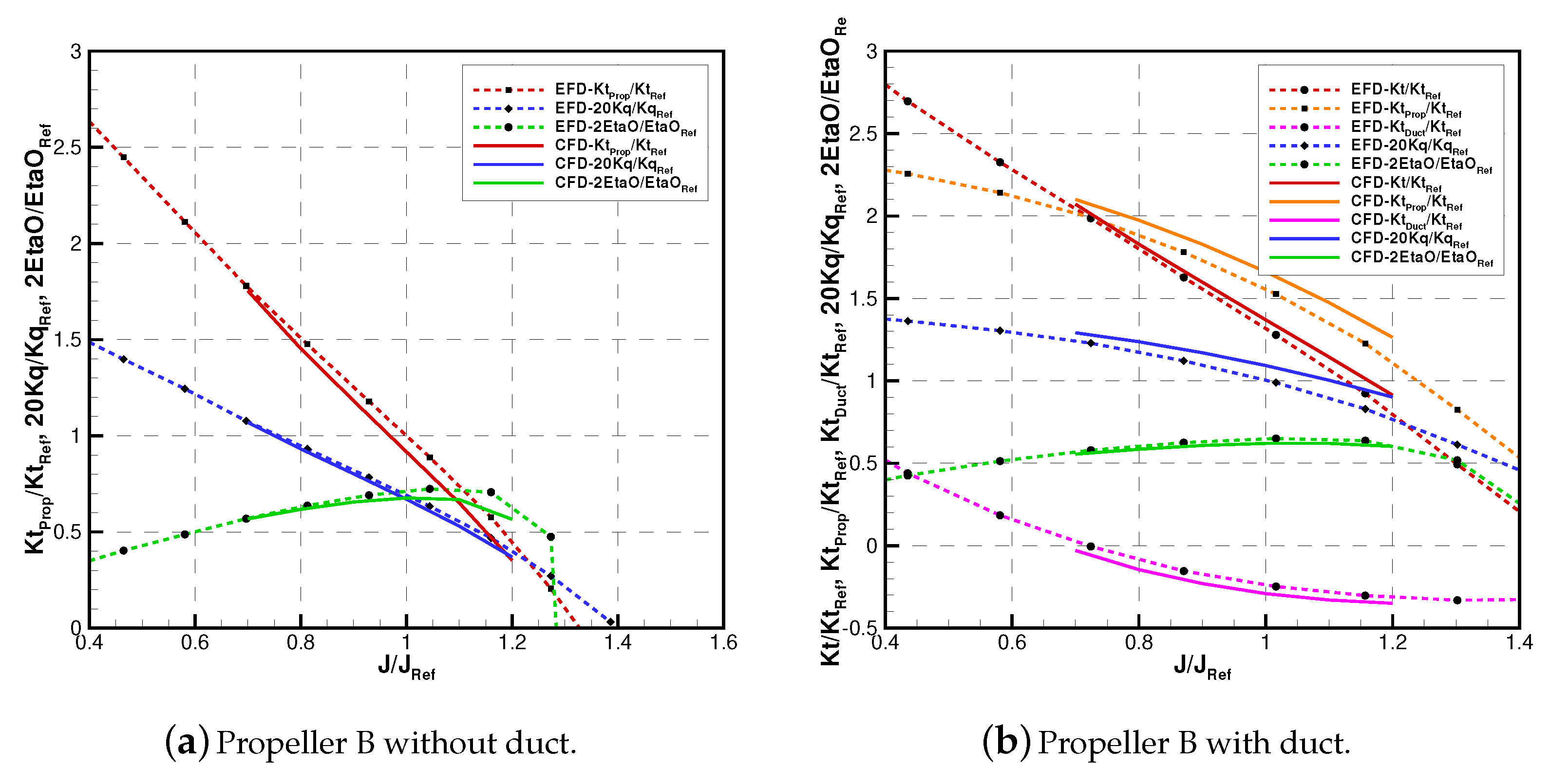 Jmse Free Full Text Numerical And Experimental Comparison Of Ducted And Non Ducted Propellers Html