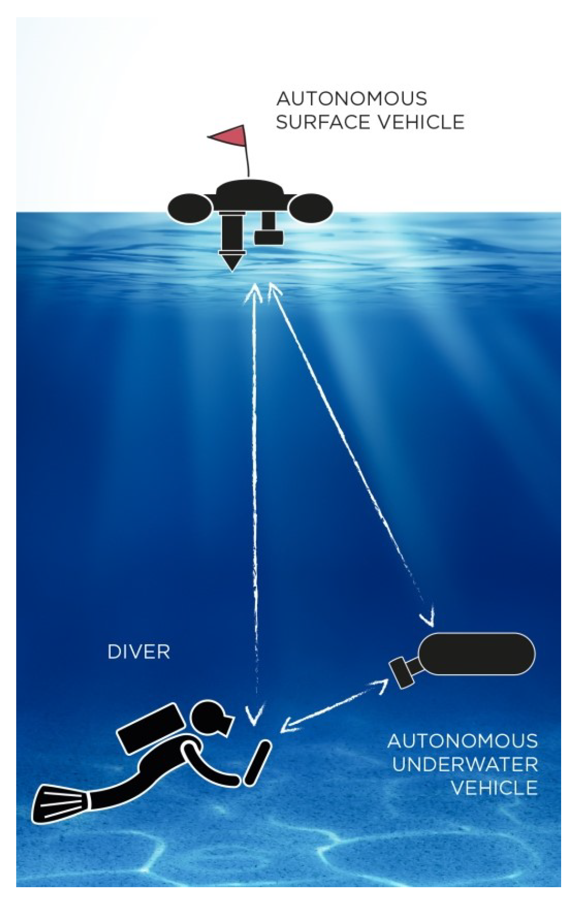 JMSE Free FullText Using Autonomous Underwater Vehicles for Diver
