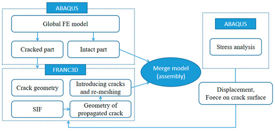 Recent Developments on the Unified Fatigue Life Prediction Method Based ...