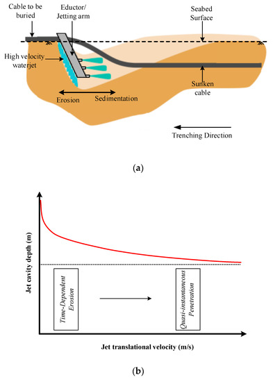 Perspective Review on Subsea Jet Trenching Technology and