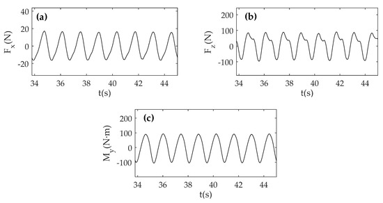 An Experimental Investigation of Wave Forces on a Submerged Horizontal ...