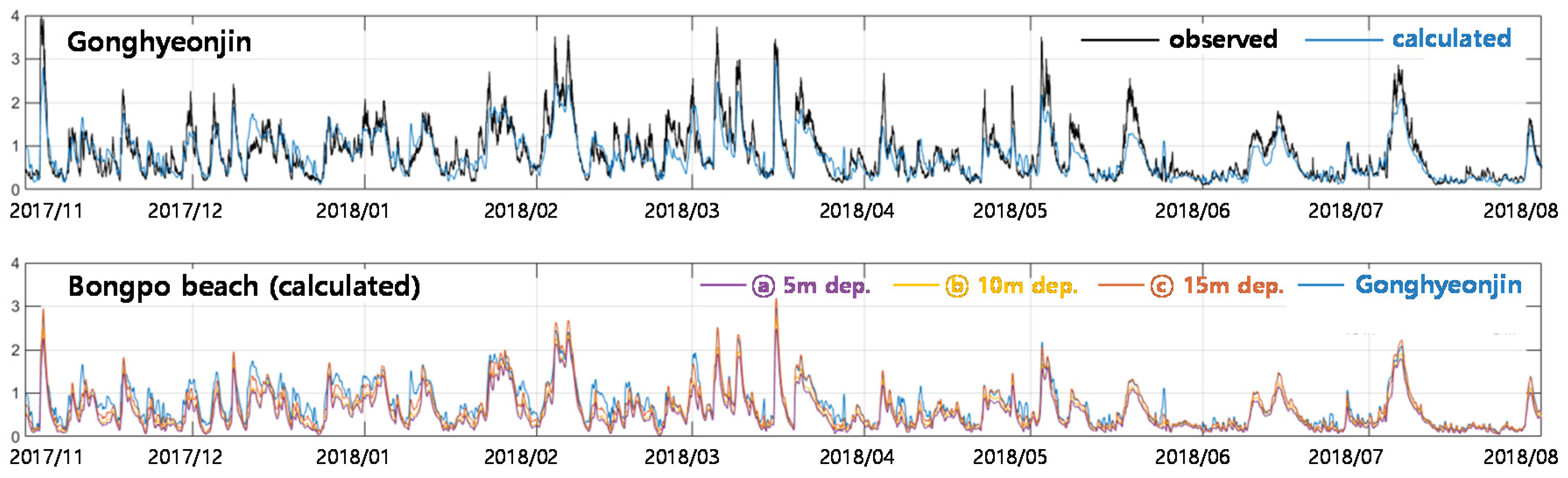 Jmse Free Full Text Estimation Of Longshore Sediment Transport Using Video Monitoring Shoreline Data Html Jmse Free Full Text Estimation Of Longshore Sediment Transport Using Video Monitoring Shoreline Data Html