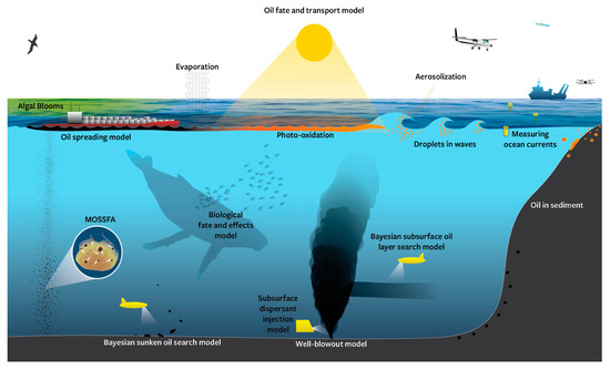 Jmse Free Full Text Progress In Operational Modeling In Support Of Oil Spill Response Html Jmse Free Full Text Progress In Operational Modeling In Support Of Oil Spill Response Html
