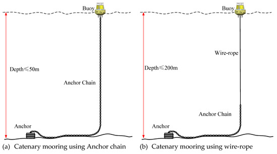 Design and Application of Buoy Single Point Mooring System