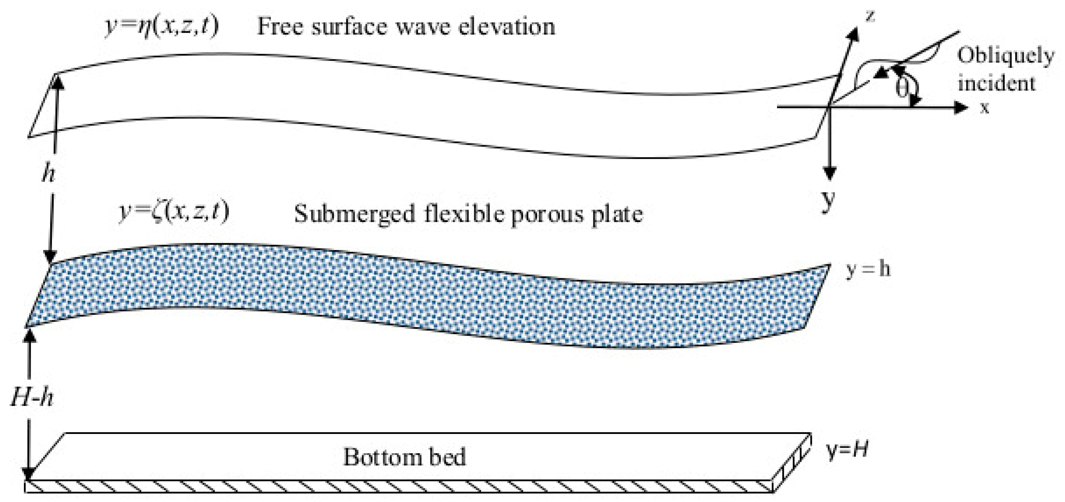 JMSE Free FullText Hydroelastic Response of a Flexible Submerged